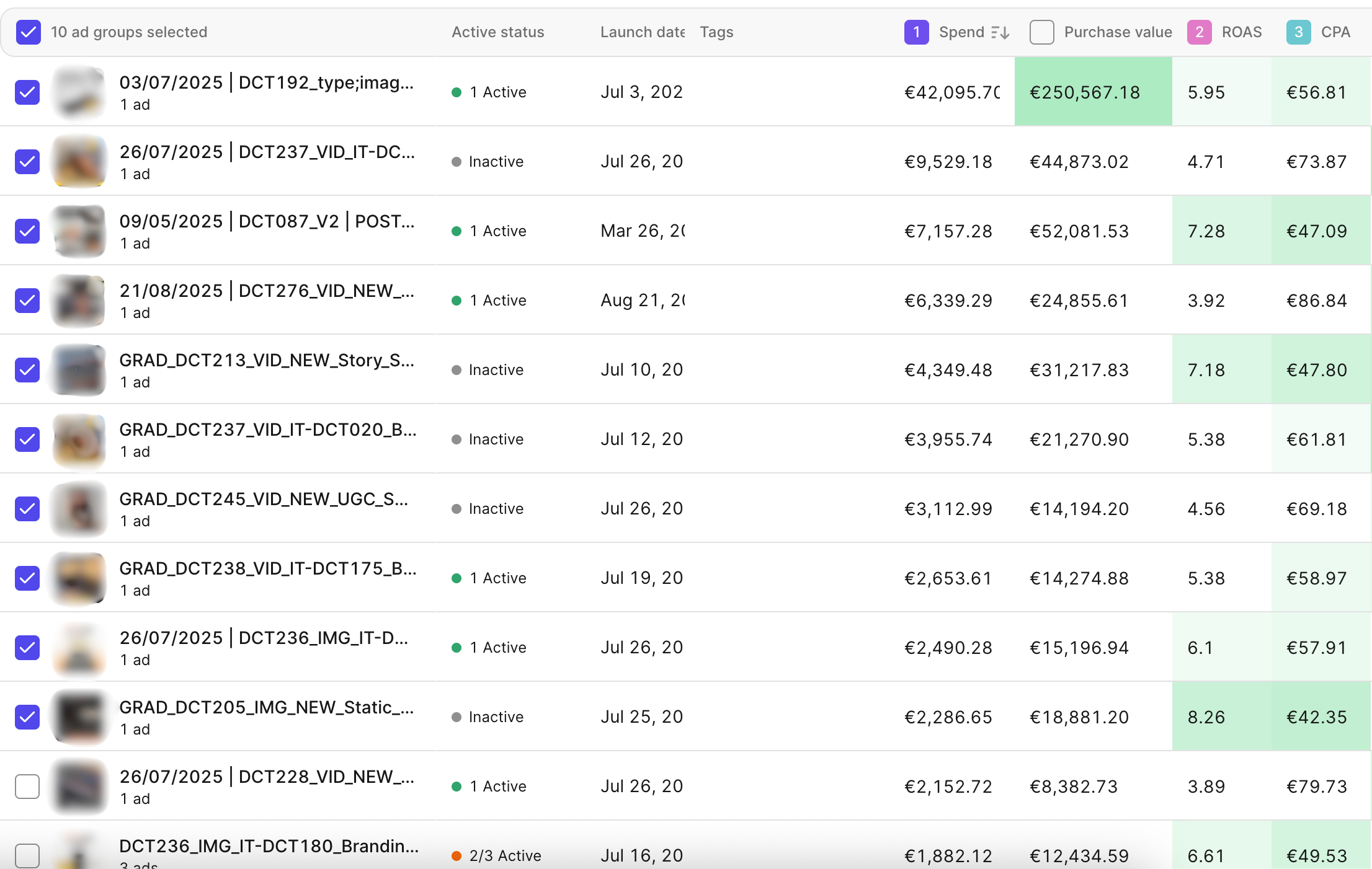 Ads Manager with 10 ad groups selected, showing spend, purchase value, ROAS and CPA, with a top row at €250,567.18 purchase value